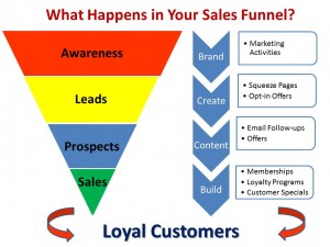 Στάδια χοάνης πώλησης - sales funnel stages